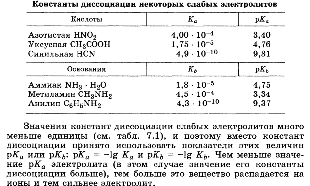 Элементы теории растворов электролитов. Сильные и слабые электролиты. Константы ионизации слабого электролита. Закон разбавления Оствальда. - student2.ru