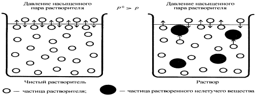 Элементы теории растворов электролитов. Сильные и слабые электролиты. Константы ионизации слабого электролита. Закон разбавления Оствальда. - student2.ru