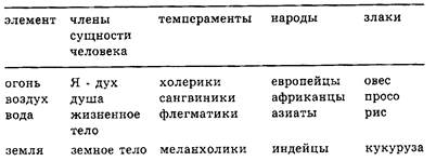 элементы, типы эфира, темпераменты и их связь с видами злаков - student2.ru