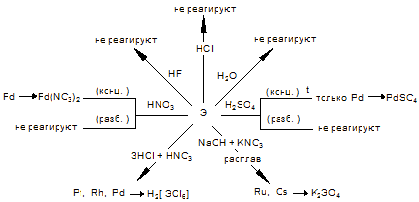 Элементы VIII В группы (платиновые металлы) - student2.ru