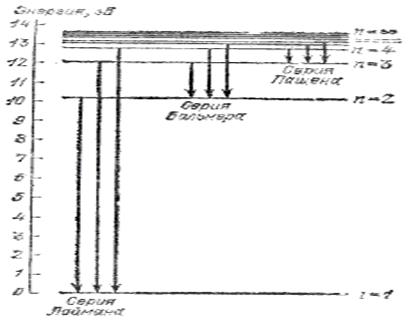 Энергетические уровни атома - student2.ru