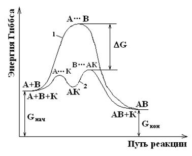 Энергия активации, уравнение Аррениуса. Катализ - student2.ru