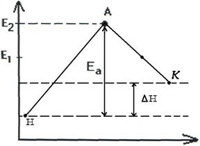 Энергия активации. Энергетический профиль реакции. - student2.ru