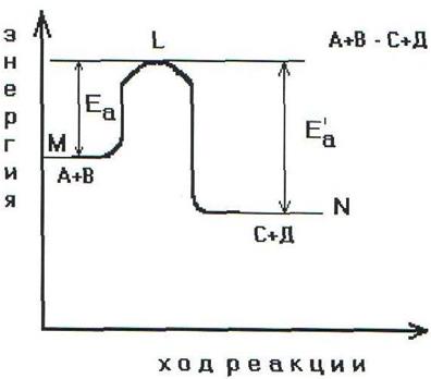 Энергия активации. Энергетический профиль реакции - student2.ru