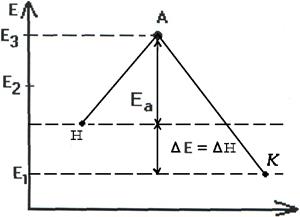 Энергия активации. Энергетический профиль реакции - student2.ru