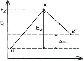 Энергия активации. Энергетический профиль реакции - student2.ru