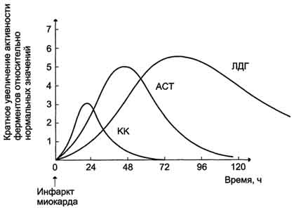 Энзимодиагностика при инфаркте миокарда - student2.ru