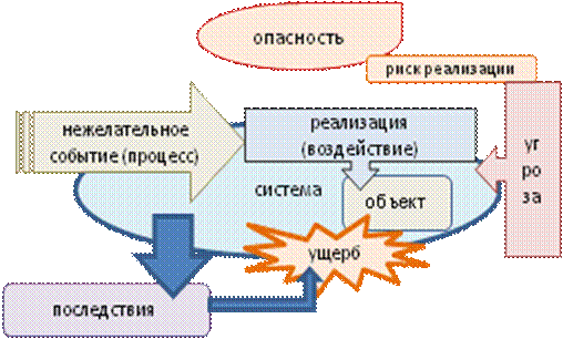 Эволюция опасностей для человека и окружающей среды - student2.ru