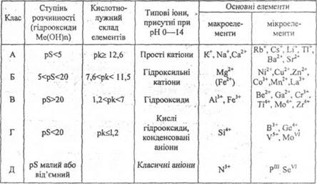 забруднення ґрунтів: природа та джерела забруднення - student2.ru