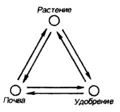 Задачи и методы агрономической химии - student2.ru