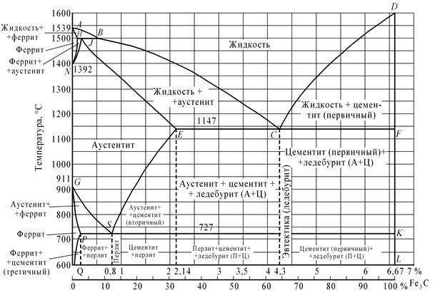 ЗАДАНИЯ К КОНТРОЛЬНОЙ РАБОТЕ. Контрольная работа включает два задания: «Анализ состояния двухкомпонентных сплавов» и «Анализ контрольного сплава на основе диаграммы «Железо – цементит» - student2.ru