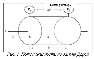 Закон Дарси, классическая модель потока жидкости, помогает определить факторы, влияющие на фильтрацию - student2.ru