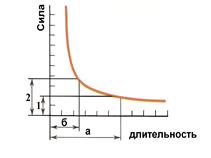 Закон градиента раздражения - student2.ru