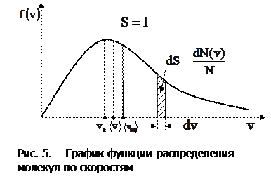 Закон Максвелла о распределении молекул по скоростям - student2.ru