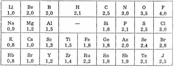 Закономерности изменения электроотрицательности элементов периодической системы и проявления ими метеличности и неметаличности - student2.ru