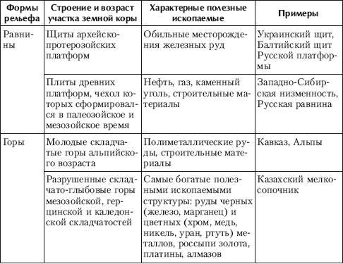 Залежи полезных ископаемых в зависимости от строения и возврата участка земной коры и форм рельефа - student2.ru