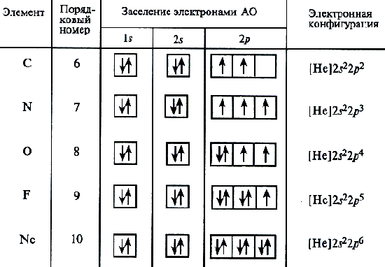 Заполнение электронных орбиталей многоэлектронных атомов - student2.ru