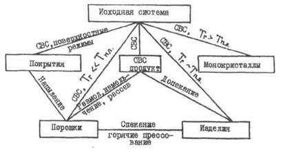 Защитные покрытия, полученные в условиях СВС - student2.ru