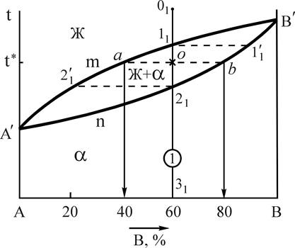 Затвердевание бинарных жидких смесей. Диаграмма состояния системы с неограниченной растворимостью компонентов в жидком и твердом состоянии. - student2.ru