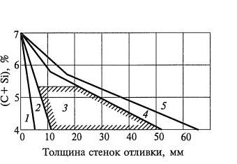 Зависимость механических свойств сплавов от толщины стенок отливок 1 страница - student2.ru