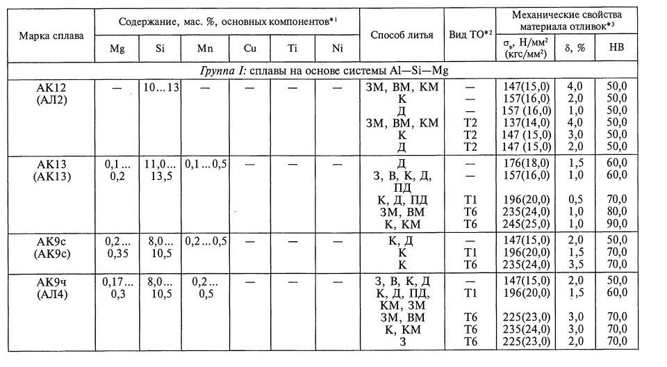 Зависимость механических свойств сплавов от толщины стенок отливок 4 страница - student2.ru