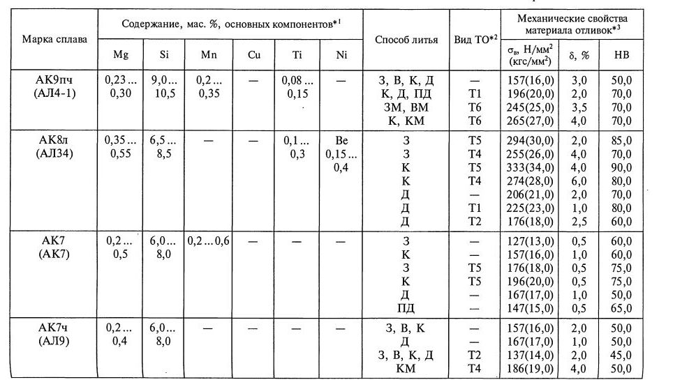 Зависимость механических свойств сплавов от толщины стенок отливок 4 страница - student2.ru