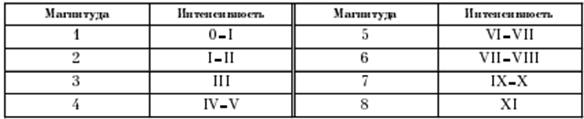 Зависимость между магнитудой и интенсивностью землетрясений - student2.ru