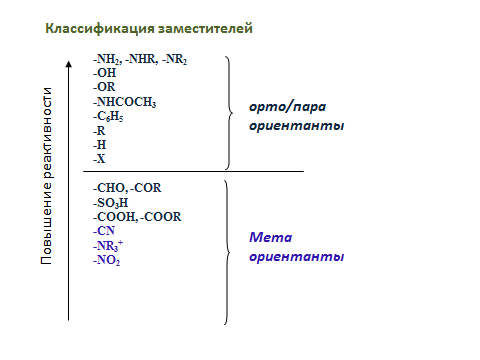 Зависимость реакционной способности органических соединений от индуктивных и мезомерных электронных эффектов заместителей. Ориентанты первого и второго рода - student2.ru