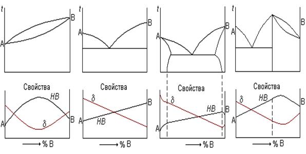 зависимость свойств сплава от вида диаграммы состояния - student2.ru