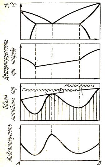 зависимость свойств сплава от вида диаграммы состояния - student2.ru