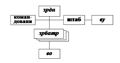 Зенитный ракетный дивизион - student2.ru