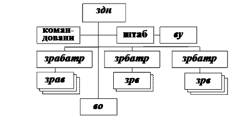 Зенитный ракетный дивизион - student2.ru