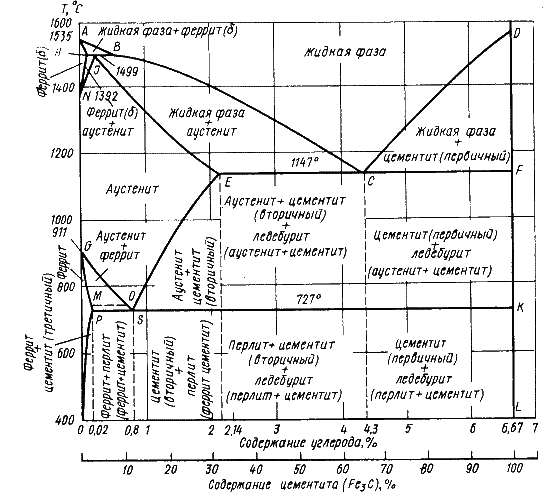 Железоуглеродистые сплавы. Диаграмма Fe-Fe3C. - student2.ru