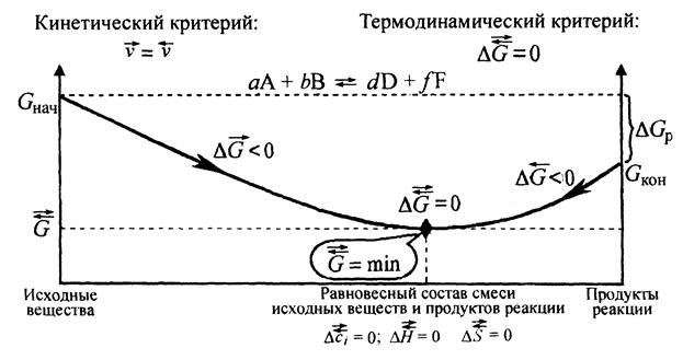 Знак неравенства относится к необратимым процессам, а знак равенства - к обратимым процессам. - student2.ru