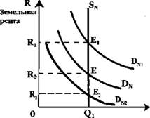 Альтернативная ценность услуг земли и земельная рента. Равновесие на рынке услуг земли - student2.ru