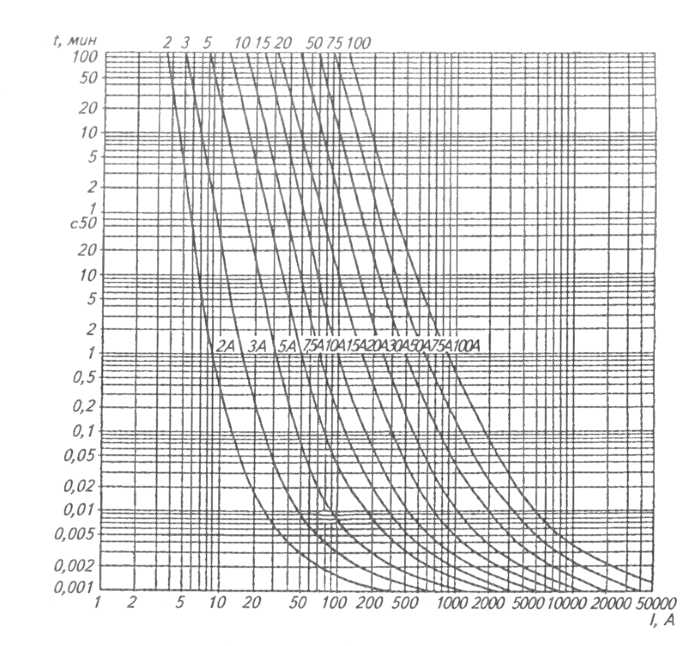Ампер-секундные характеристики плавких вставок предохранителей ПКТ-20 с кварцевым заполнением - student2.ru