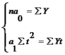 Аналитическое выравнивание динамических рядов способом наименьших квадратов - student2.ru
