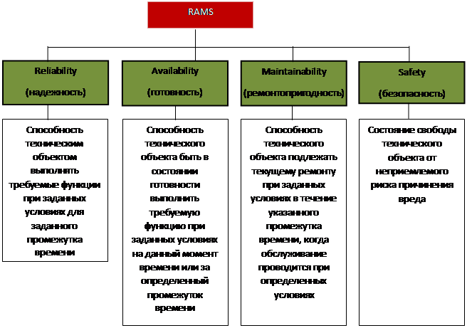 Краткие сведения о методологии RAMS - student2.ru