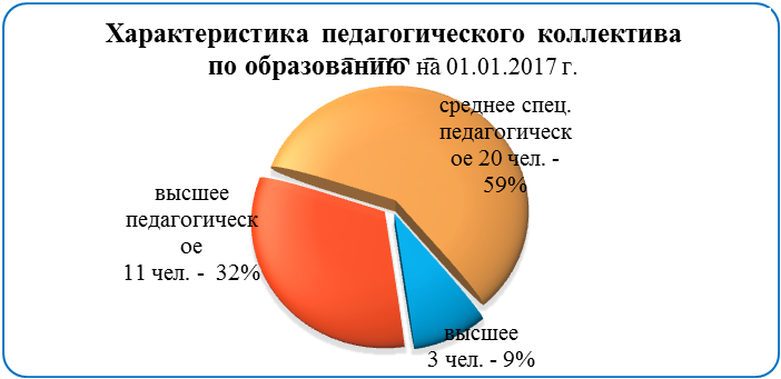 Анализ результатов работы за предыдущий учебный год. - student2.ru