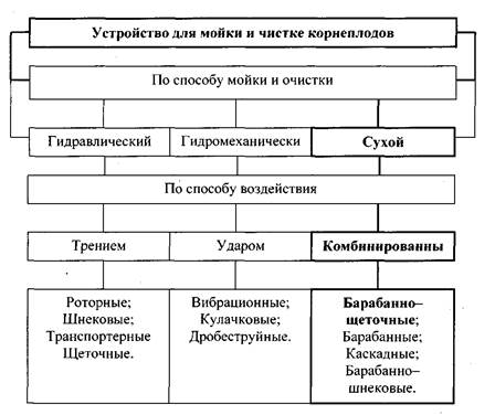 Анализ способов и технических средств очистки корнеплодов - student2.ru