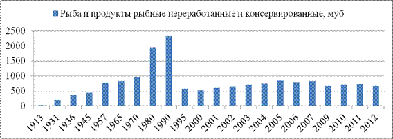 Анализ экономического состояния рыбного хозяйства России - student2.ru