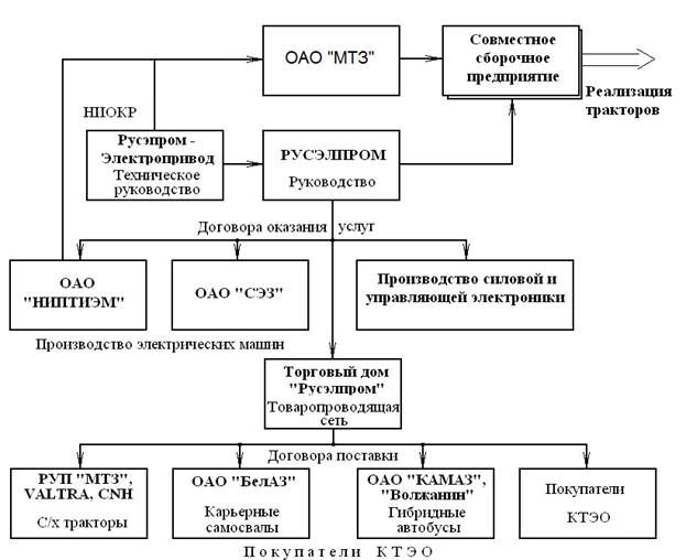 Цели и задачи реализации проекта - student2.ru