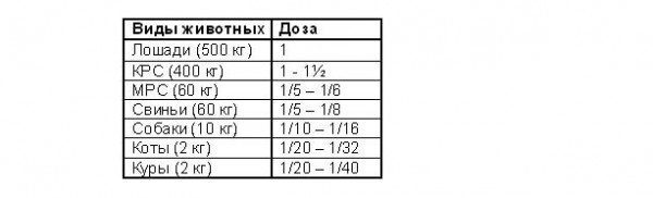 Дозы и дозирование лекарственных средств. - student2.ru