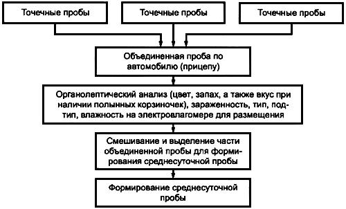 ГОСТ 13586.3-83. Зерно. Правила приемки и методы отбора проб (с Изменениями N 1, 2) - student2.ru