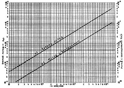Градуировочные кривые для перевода имп/мин в Ки/л, Sr-90 –Y-90 - student2.ru