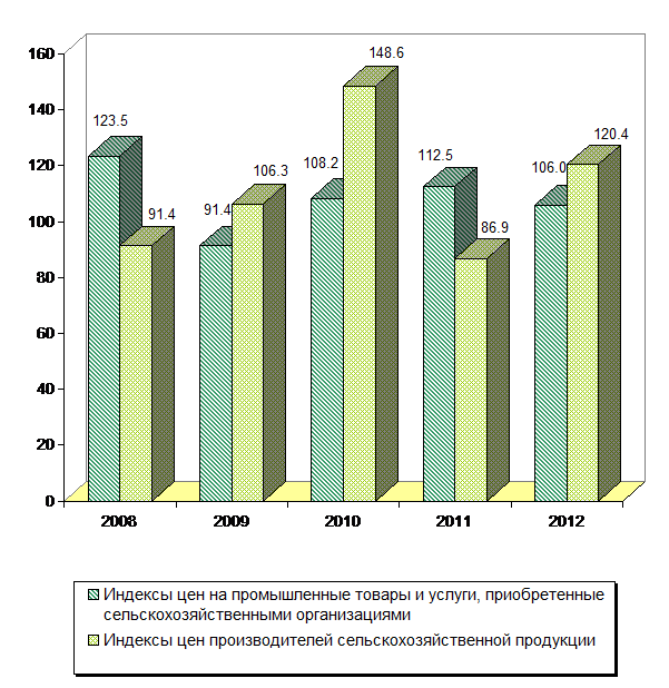 индексы цен на промышленные товары и услуги, приобретенные сельскохозяйственными организациями - student2.ru
