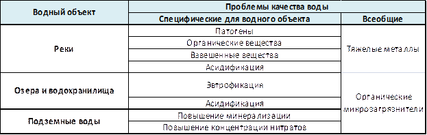 Источники загрязнения природных вод. - student2.ru