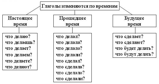 IV. Ознакомление с временем глагола. - student2.ru