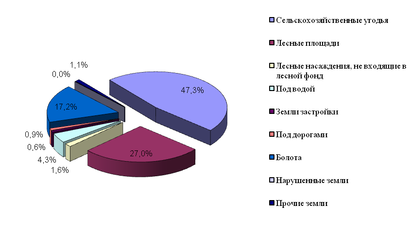 Общий анализ земельных ресурсов Новосибирской области - student2.ru