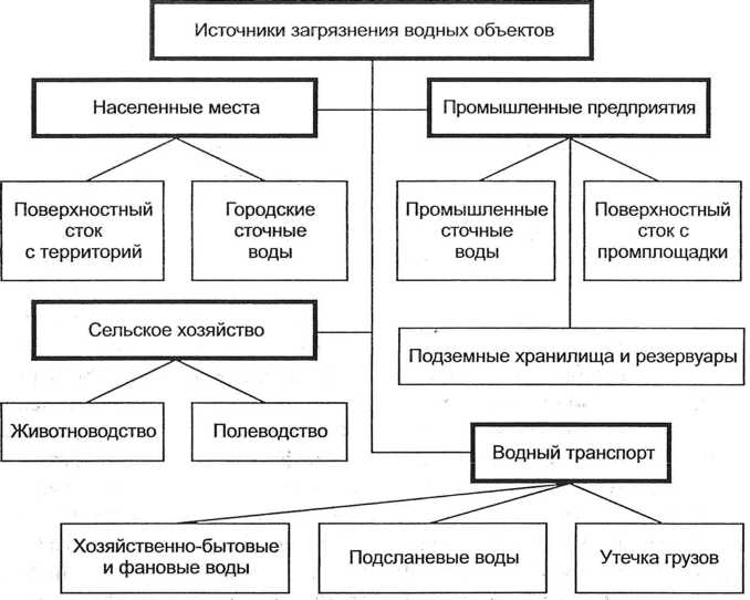 Краткая характеристика источников. Гигиеническая характеристика источников водоснабжения. Сравнительная характеристика систем водоснабжения. Схема гигиенической оценки источников водоснабжения.. Источники централизованного водоснабжения их характеристика.